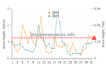 Waves height in Vineyard Sound in December