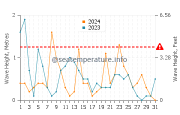 Altura de las olas en Vinišće en diciembre