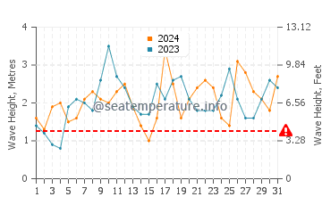 Waves height in Vivonne Bay in December