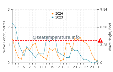 Altezza delle onde Vollga a dicembre