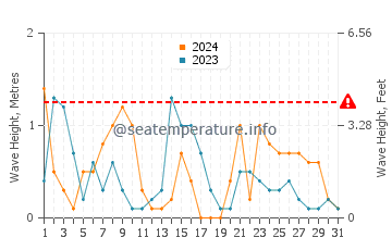 Altura de las olas en Voula en diciembre