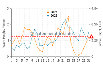 Waves height in Vrouwenpolder in December