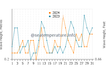 Waves height in Waiheke Island in December
