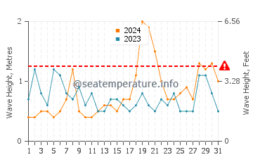 Waves height in Waikuku in December