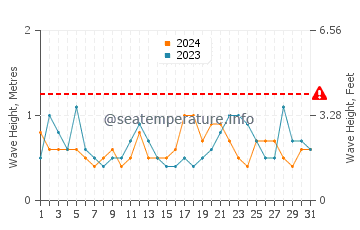 Waves height in Waipu Cove in December