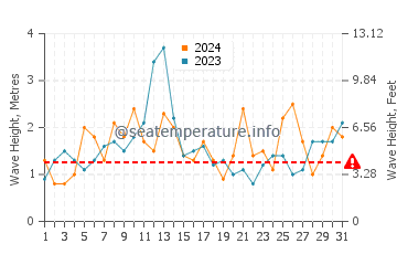 Waves height in Waitara in December