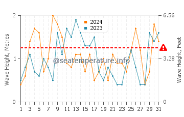 Waves height in Waitarere Beach in December