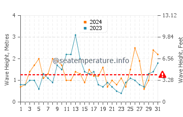 Waves height in Wanganui in December