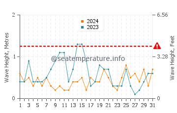 Waves height in Wanghai in December