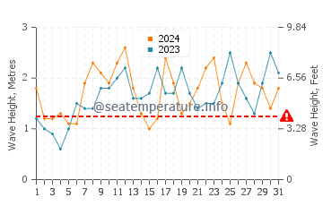 Waves height in Warrnambool in December