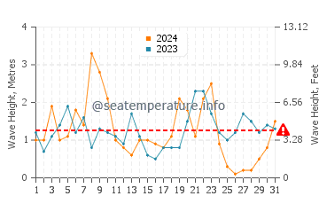 Altezza delle onde Waxham a dicembre