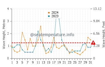 Wellenhöhe in Weekapaug im Dezember