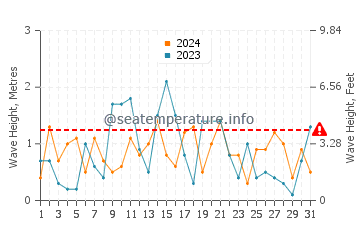 Waves height in Weihai in December