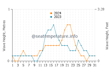 Waves height in Weipa in December