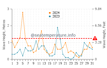 Waves height in Weko Beach in December