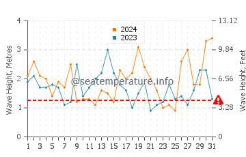 Waves height in Wellington in December