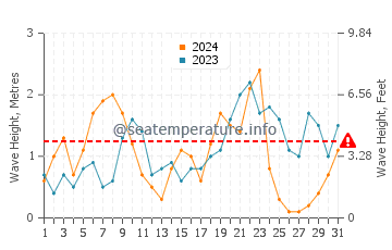 Altezza delle onde Wenduine a dicembre