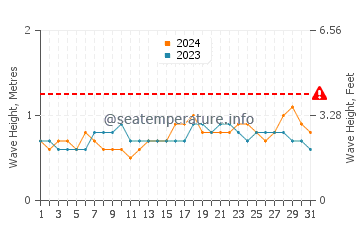 Waves height in Wewak in December