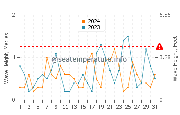 Waves height in Whyalla in December