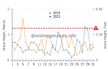 Waves height in Wind Point in December
