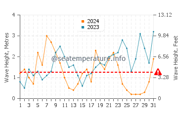 Altezza delle onde Wissant a dicembre