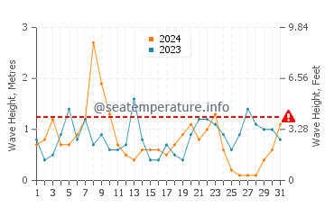 Waves height in Withernsea in December