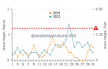 Altezza delle onde Wolin a dicembre