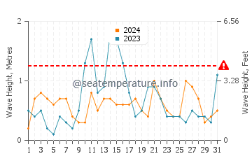 Waves height in Wonsan in December