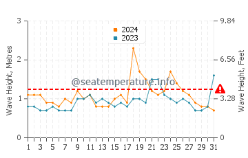 Waves height in Woolgoolga in December