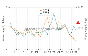 Waves height in Woonona in December