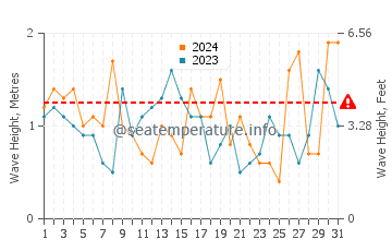 Waves height in Worser Bay in December