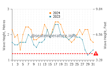 Hauteur des vagues à Wotho en décembre