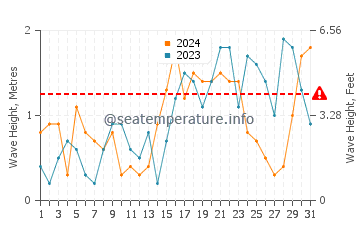 Wellenhöhe in Wyk auf Föhr im Dezember