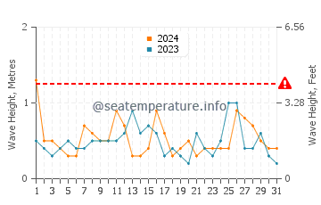 Waves height in Wynyard in December