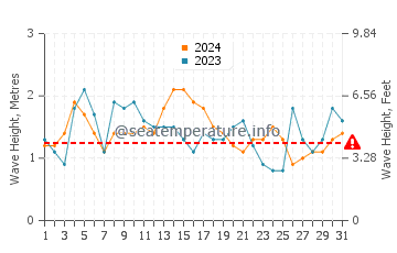 Altezza delle onde Xangri-La a dicembre