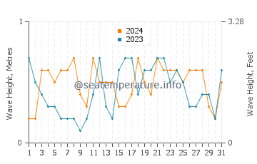 Waves height in Xiahu in December