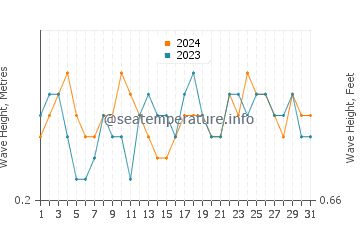 Waves height in Xiaomo in December