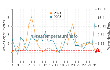 Altura de las olas en Xivares en diciembre