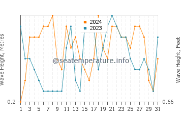 Waves height in Yacheng in December