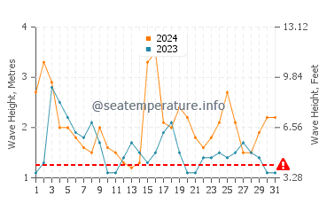 Waves height in Yallingup in December