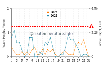 Waves height in Yalova in December