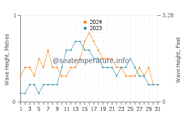 Waves height in Yamdena in December