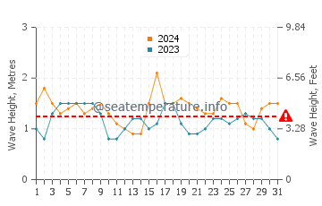Waves height in Yanchep in December