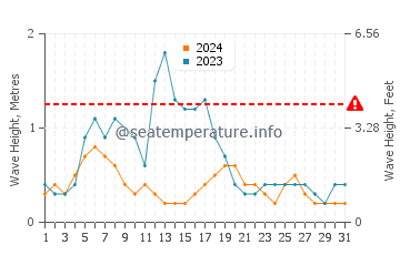 Waves height in Yarrabah in December