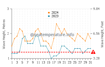 Waves height in Yogyakarta in December
