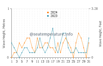 Waves height in Yokkaichi in December