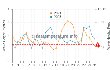 Waves height in Yokohama Beach in December