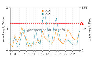 Waves height in Yokosuka in December