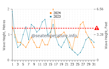 Altura de las olas en Zahara de los Atunes en diciembre
