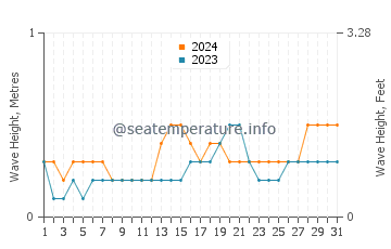 Altura de las olas en Zanzíbar en diciembre
